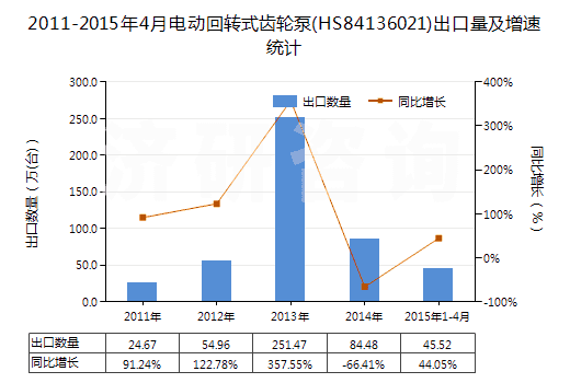 2011-2015年4月電動(dòng)回轉(zhuǎn)式齒輪泵(HS84136021)出口量及增速統(tǒng)計(jì)